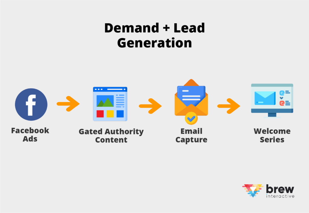 demand generation and lead generation working together
