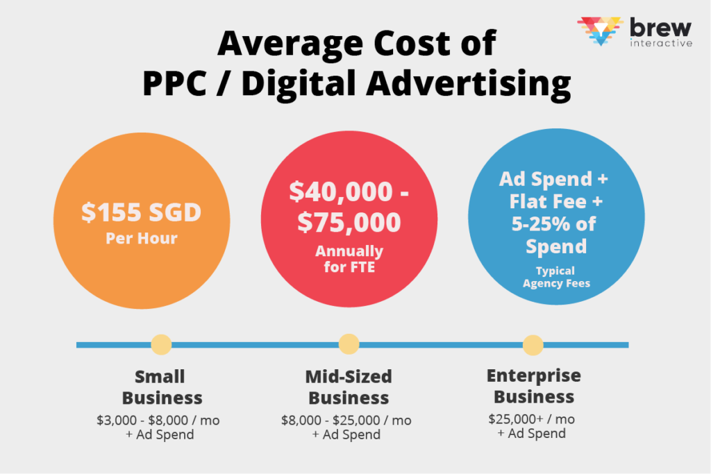 average cost of digital advertising