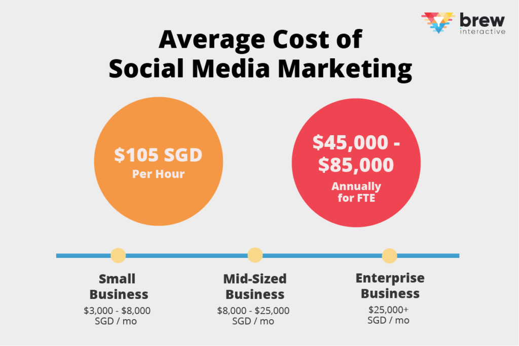 average cost of social media
